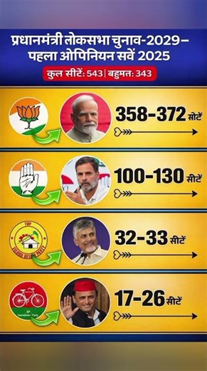 2029 Lokshabha Election first opinion Pol Survey-C votter Survey/ देखिए किस की केंद्र में सरकार आएगी