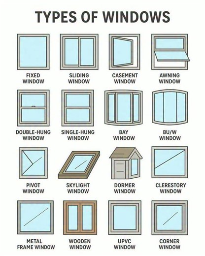 Wood Working Planning on Instagram: "Types of Windows Illustrated: From Fixed & Sliding to Bay, Dormer & Corner 🌎 Home for custom, bespoke wood creations. 😎 Design, cut, sand, finish. 👉 Tap follow for the process!"