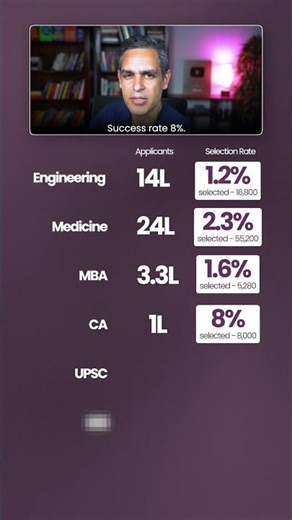 Inn Streams main SELECTION RATE Kitna hain?! | Warikoo Careers #shorts