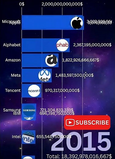 Tech Giants Race The Trillion Dollar Era 2000 2026 📈