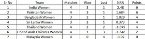 Women's Asia Cup T20 2022 Points Table: Updated standings after India Women vs Pakistan Women, Match 13