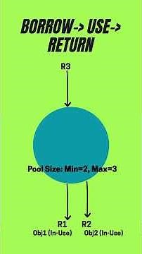LLD: Object Pool Design Pattern #softwareengineer