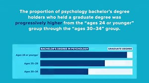 3.3K views · 60 reactions | In 2017, about 3.5 million people in the United States held a bachelor’s degree in psychology. How many of them went on to attain a graduate degree? Read more: https://on.apa.org/2lps3xF | American Psychological Association | Facebook