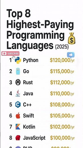 Top 8 Highest-Paying Programming Languages in 2025 💰 | Best Coding Jobs & Tech Careers