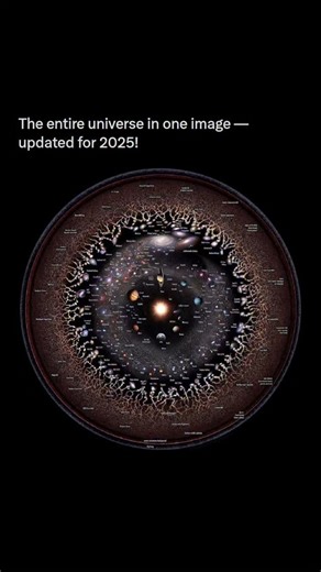 Space | Astronomy | Discovery | This incredible visual attempts to map the entire observable universe in a single image, updated to reflect our current understanding. It's... | Instagram