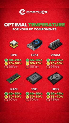 Empower Computers-Tech Store on Instagram: "🔥 Is Your PC Running Too Hot? | PC Overheating Fix 🌡️💻 If your gaming PC is overheating, your CPU temperature, GPU temperature while gaming, SSD heat, and PC airflow could be hurting performance. Proper PC cooling, thermal management, and PC maintenance are essential for stable FPS, no throttling, and longer hardware lifespan ⚙️❄️ ✅ Fix PC overheating issues ✅ Improve gaming performance & FPS stability ✅ Protect CPU, GPU, RAM, SSD & HDD ✅ Optimize P