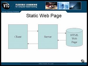 Static and Dynamic Web Pages