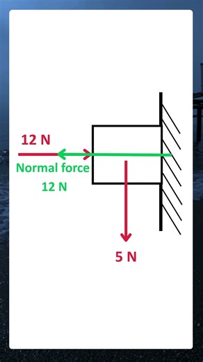 A block is pushed against a wall, and we want to find the total force the wall exerts on it…