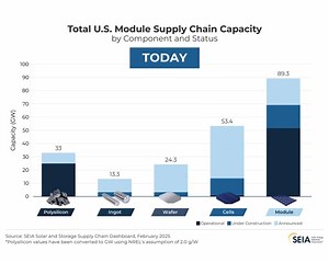 6.8K views · 55 reactions | Every single day, solar is building American energy dominance | Solar Energy Industries Association | Facebook