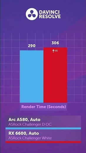 ARC A580 vs RX 6600 — что лучше?