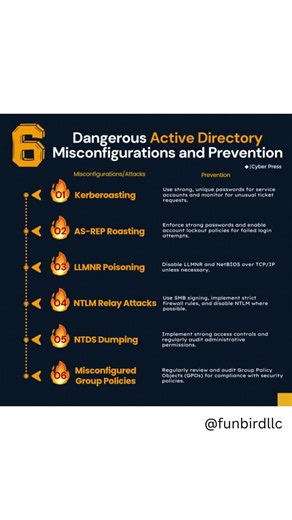Prevent privilege escalation, unauthorized access, and data breaches by understanding these 6 dangerous AD misconfigurations and fixing them now. #ActiveDirectory #CyberAwareness #ITSecurity #InfoSec #CyberDefense