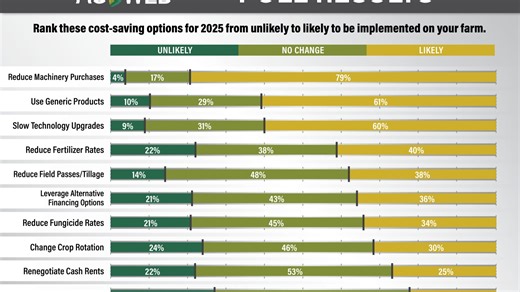 Where Do Farmers Plan to Cut Costs in 2025? Here Are the Results from the Latest AgWeb Poll