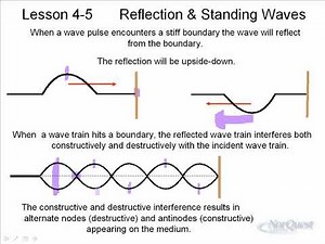 Physics 20: Unit 4: Lesson 5 - Standing Waves