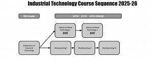 Industrial Tech Department Course Offerings