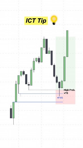 Ali Khan on Instagram: "ICT Tip 💡: A high probability bullish turtle soup entry will occur when price has raided sell-side liquidity below an old low that rests above a bullish fair value gap. – A.K #trading #forex #priceaction #crypto #stockmarket"