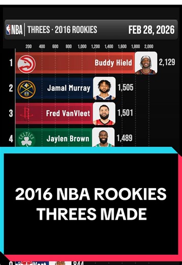 Buddy Hield: All-Time 3-Point Shooter Records