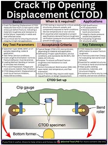 Visit weldfabworld.com What is Crack Tip Opening Displacement (CTOD)? 🔍 When it comes to welded structures in high-risk or harsh environments, understanding how cracks behave under real-world stress isn’t optional — it’s essential. That’s where CTOD becomes a vital tool in our engineering arsenal. 📌 Basics: CTOD measures how much a crack opens under stress just before fracture. It’s a direct indicator of material toughness and resistance to brittle fracture, especially in welds & heat-affected