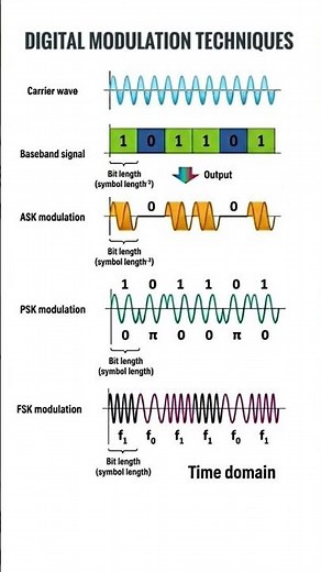 Digital modulation techniques - ask, fsk, psk