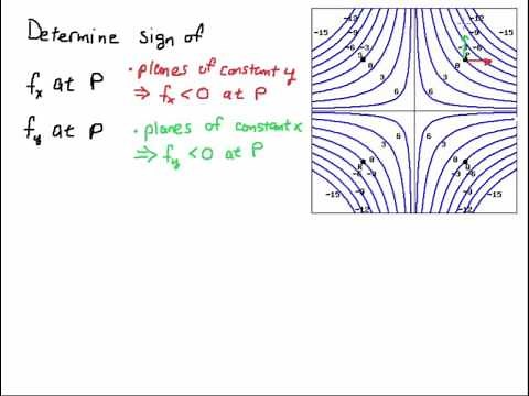 Sign of Partial Derivatives Using Contour Maps