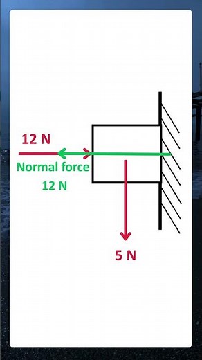 A block is pushed against a wall, and we want to find the total force the wall exerts on it…