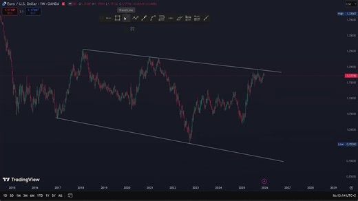 Euro Forecast: Analyzing Price Movements and Trends