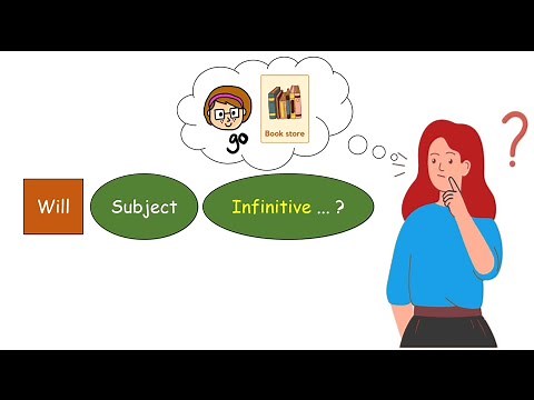 Future Simple (Will) | Affirmative, Negative, and Interrogative