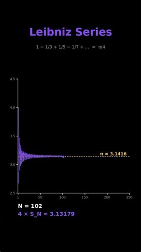 The Beautiful, Painfully Slow π Formula 🐢 #maths