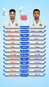 1.4M views · 1.5K reactions | Kuldeep Yadav vs Ravichandran Ashwin Last 20 Innings Test Bowling Comparison #cricket #ipl #viratkohli #rohitsharma #msdhoni #india #t #icc #cricketlovers #cricketfans #love #cricketer #indiancricket #indiancricketteam #dhoni #worldcup #teamindia #rcb #csk #bcci #cricketlover #sports #klrahul #lovecricket #cricketfever #cricketmerijaan #dream #instagram #cricketlife #psl | Dream Comparison | Facebook