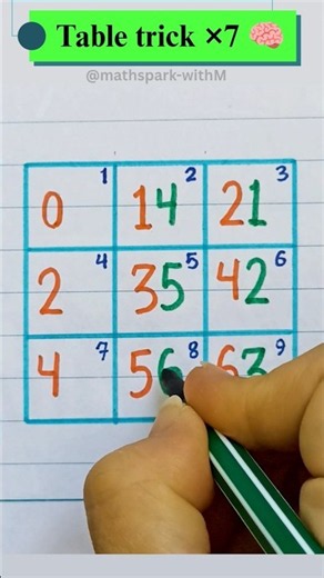 Stop Memorizing ×7! Try This Trick #math #maths #mathtricks #mathstrick