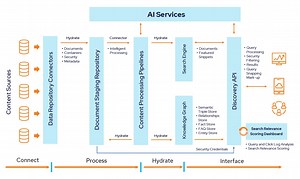 Pureinsights Discovery Platform | AI Search & Chat Apps