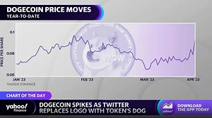 Dogecoin price spikes following Twitter logo change