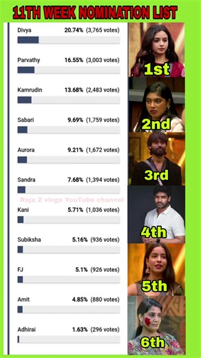 11th Week Nomination List | Bigg boss Tamil Season 9 #biggboss #biggbosstamil #bb9 #Bb9tamil #sandra