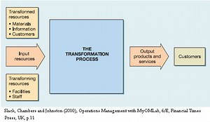 Transformation processes