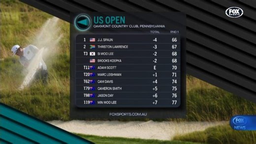 Scott leads the Aussies after US Open R1