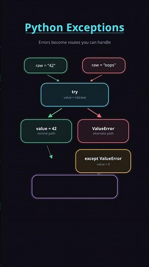 Python Exceptions Explained Visually #shorts