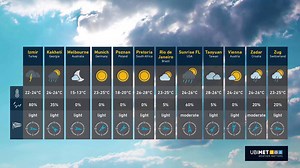 5.9K views · 59 reactions | It's important you wear the right clothing on race day so here's your Wings for Life World Run UBIMET weather forecast... ☀️ | Wings for Life World Run | Facebook