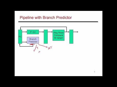 Video 56: Bimodal Branch Predictors, CS/ECE 3810 Computer Organization