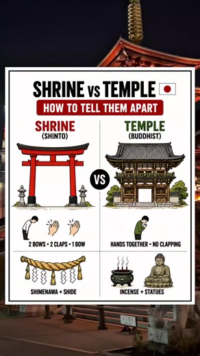 🇯🇵 Shrine or temple? Here's how to tell them apart in Japan! You'll see hundreds of shrines and temples while exploring Japan, but they're not the same thing. ⛩️ SHINTO SHRINES • Dedicated to Shinto deities, known as kami. • Often marked by a torii gate at the entrance. • Look for sacred ropes (shimenawa) and zigzag paper streamers (shide). • A common prayer ritual is 2 bows, 2 claps and 1 final bow. 🏯 BUDDHIST TEMPLES • Places of Buddhist worship and practice. • Often feature Buddha statues,