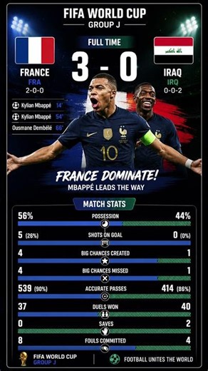 France Crush Iraq 3-0! 🇫🇷 Mbappé Double Sinks Iraq | FIFA World Cup 2026 Highlights