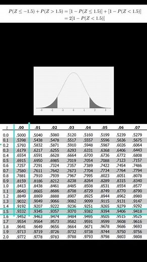 #shorts Z Table Question 10