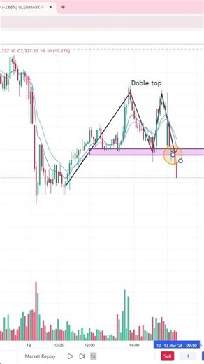 Double top pattern #viralshorts #double #stategy