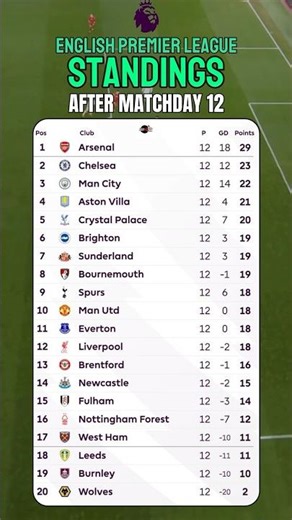 Premier League Standings After Matchday 12 😱#epl #englishpremierleague #premierleague