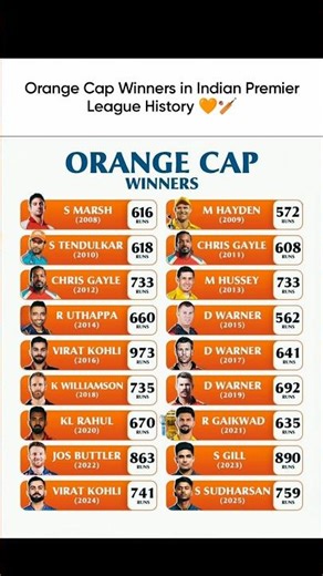 Orange Cap Winner List 🔥🏏 #shorts