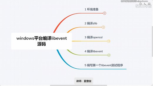 1-3 windows平台编译libevent分析及环境安装和源(1)