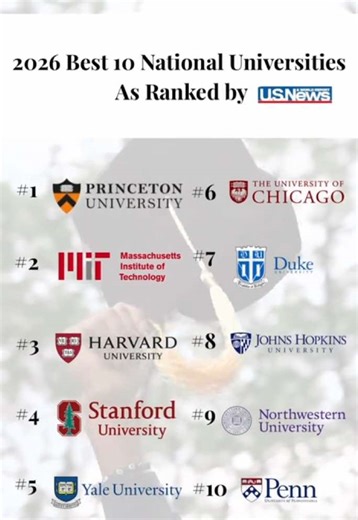 🎓 Best 10 National Universities in the U.S. by US News 2026 Rankings! Here’s how the latest US News & World Report ranks the best national universities for 2026: 1️⃣ Princeton University 2️⃣ Massachusetts Institute of Technology (MIT) 3️⃣ Harvard University 4️⃣ Stanford University 5️⃣ Yale University 6️⃣ University of Chicago 7️⃣ Duke University 8️⃣ Johns Hopkins University 9️⃣ Northwestern University 🔟 University of Pennsylvania These schools are recognized for academics, research, faculty ex
