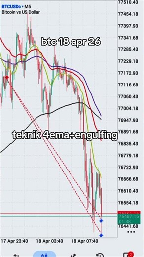 Teknik engulfing dan 4 Ema cocok di BTC asal tau caranya.. #trading