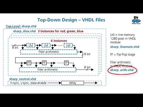 FPGA FIR Filter: Circuit Architecture and VHDL Design