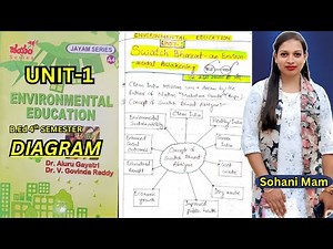 B.Ed 4th Sem ENVIRONMENTAL EDUCATION Diagrams | Unit-1 Notes for Andhra Universities
