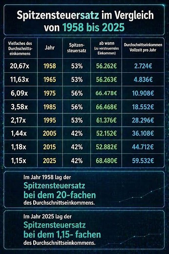 Spitzensteuersatz im Vergleich von 1958 bis 2025