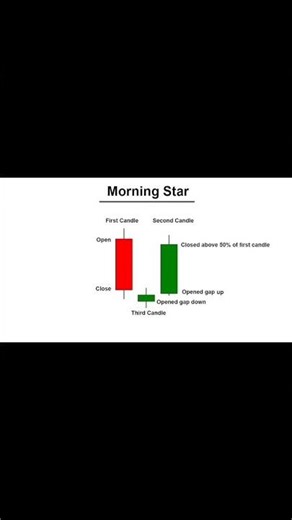Morning star candle #scalpingtradingstrategybanknifty #stockmarket #howtoearnmoneyfromusstockmarket